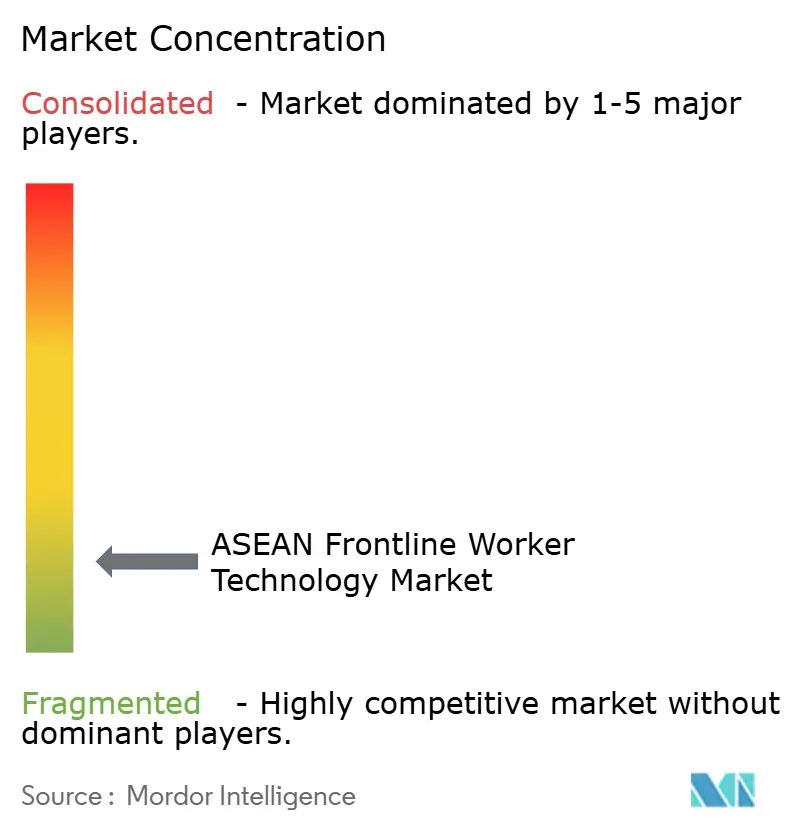 Concentração do Mercado de Tecnologia para Trabalhadores de Linha de Frente da ASEAN