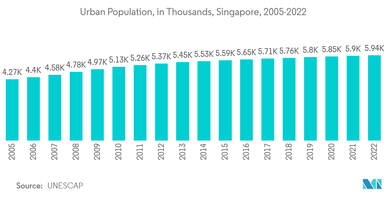 ASEAN Geospatial Analytics Market: Urban Population, in Thousands, Singapore, 2005-2022