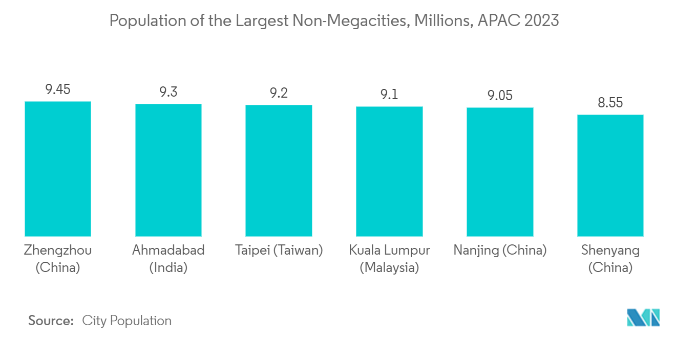 ASEAN Geospatial Analytics Market: Population of the Largest Non-Megacities, Millions, APAC 2023