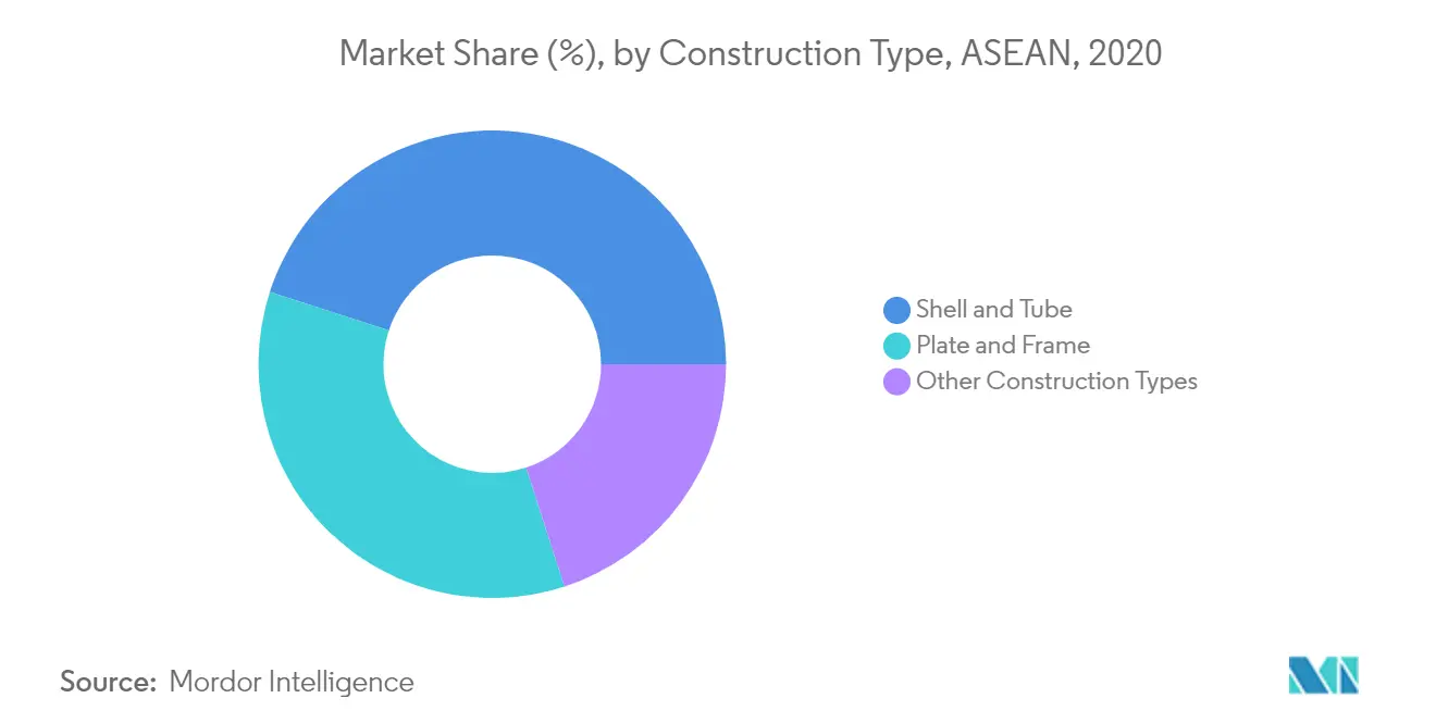 Xu hướng chính của thị trường trao đổi nhiệt ASEAN