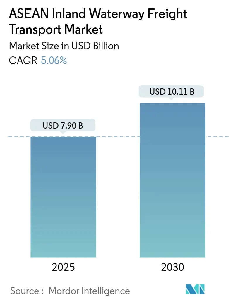 ASEAN Inland Waterway Freight Transport Market Size