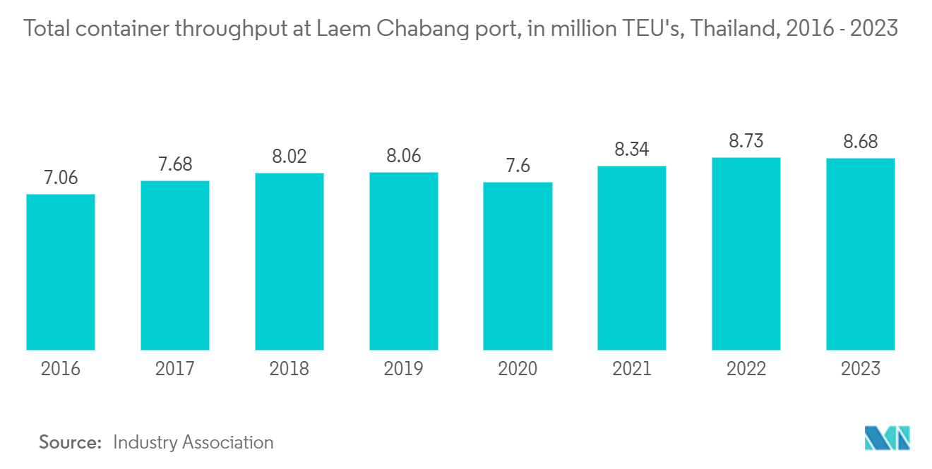 ASEAN Inland Waterway Freight Transport Market: Total container throughput at Laem Chabang port, in million TEU's, Thailand, 2016 - 2023