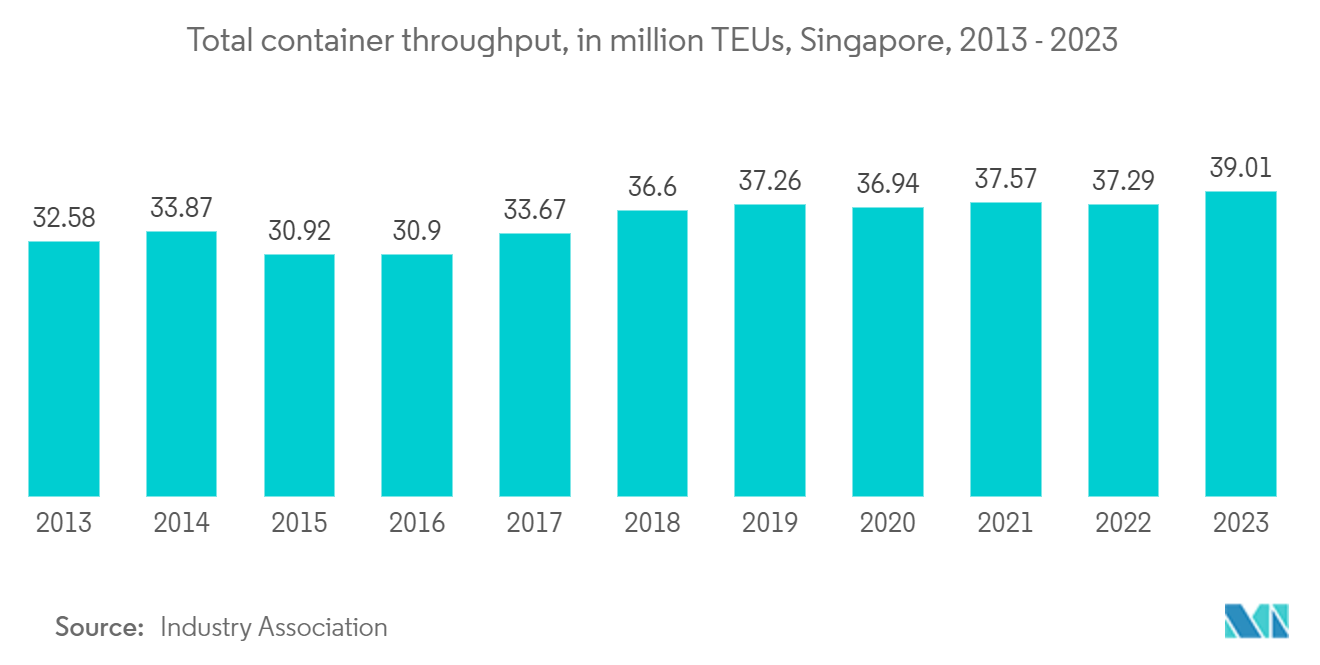 ASEAN Inland Waterway Freight Transport Market: Total container throughput, in million TEUs, Singapore, 2013 - 2023