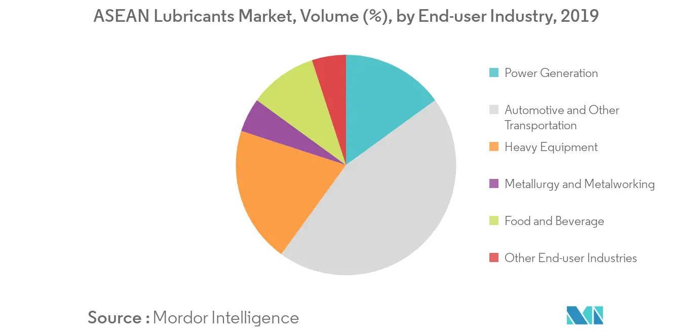 ASEAN Lubricants Market Volume Share