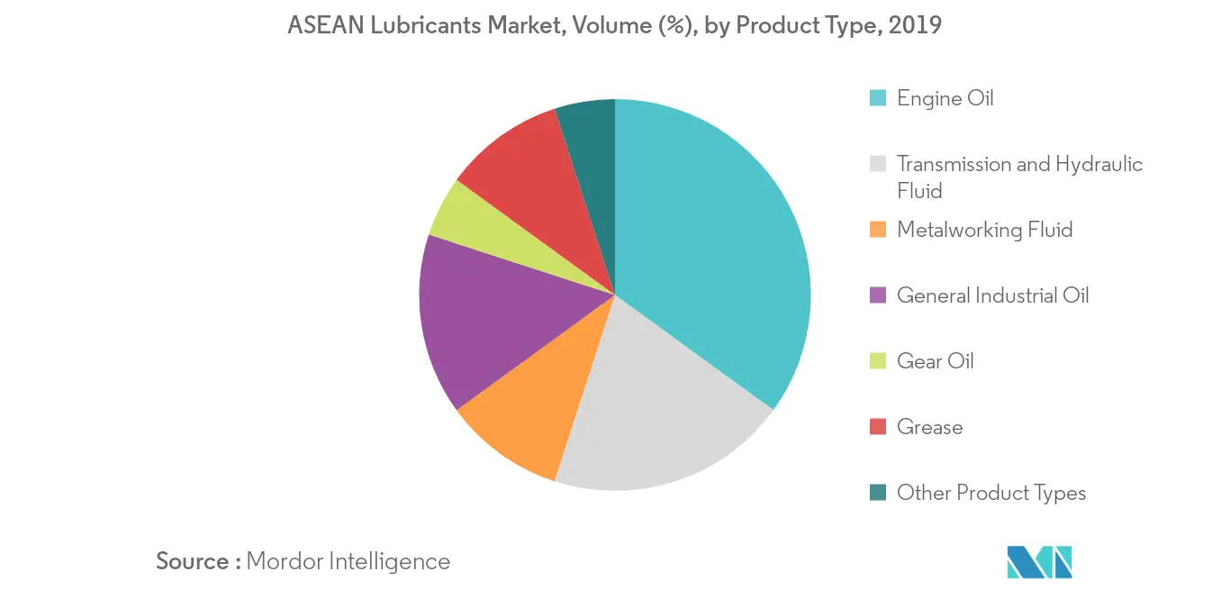 ASEAN Lubricants Market Volume Share