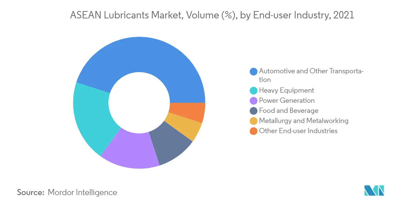 ASEAN Lubricants Market Volume Share
