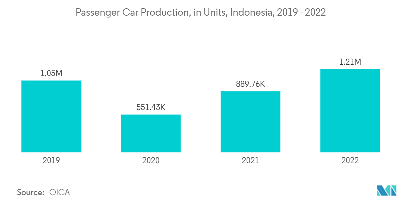 ASEAN潤滑油市場-乗用車生産台数（インドネシア）、2019年～2022年