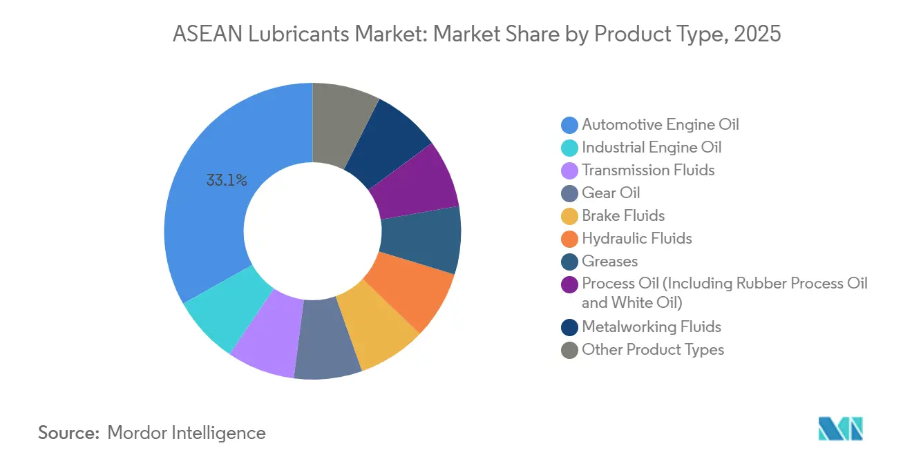 ASEAN Lubricants Market: Market Share by Product Type