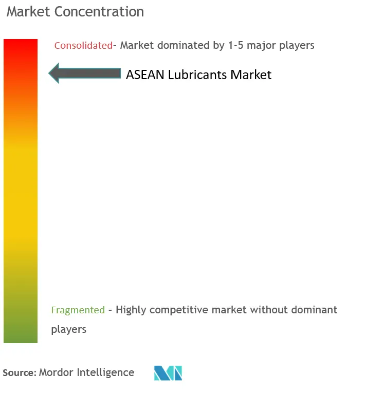 ASEAN潤滑油市場の集中度