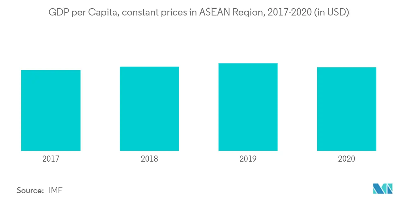 ASEAN Luxury Vinyl Tile (LVT) Market Growth