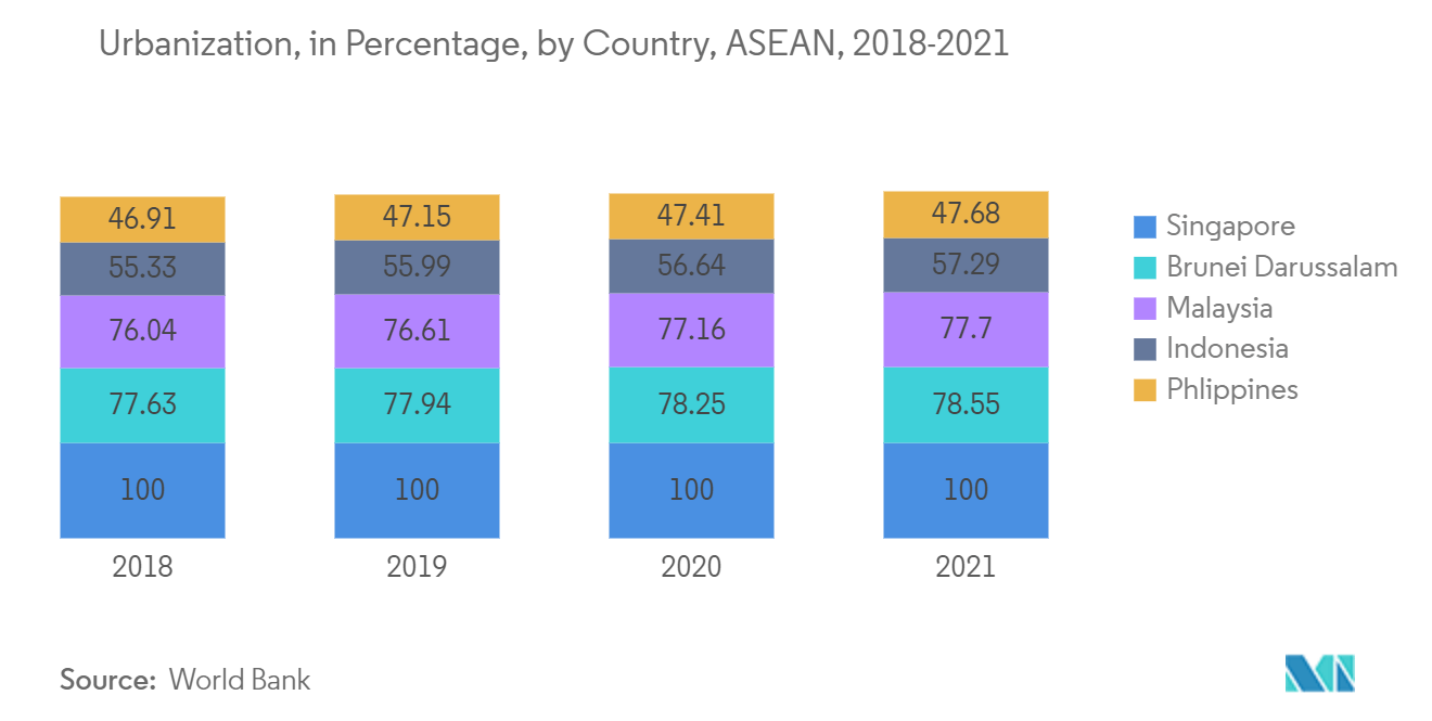 ASEANの製造住宅市場：都市化率（国別）、ASEAN、2018年～2021年