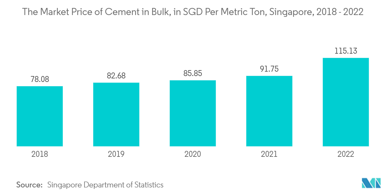 アセアン住宅市場：セメントバルク市場価格（単位：SGD/トン）、シンガポール、2018年～2022年
