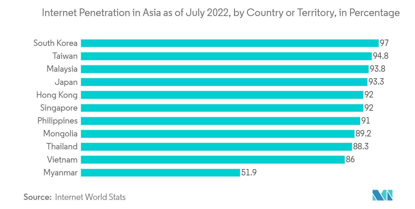 The ASEAN Mobile Virtual Network Operator (MVNO) Market - Internet Penetration in Asia as of July 2022, by Country or Territory, in Percentage