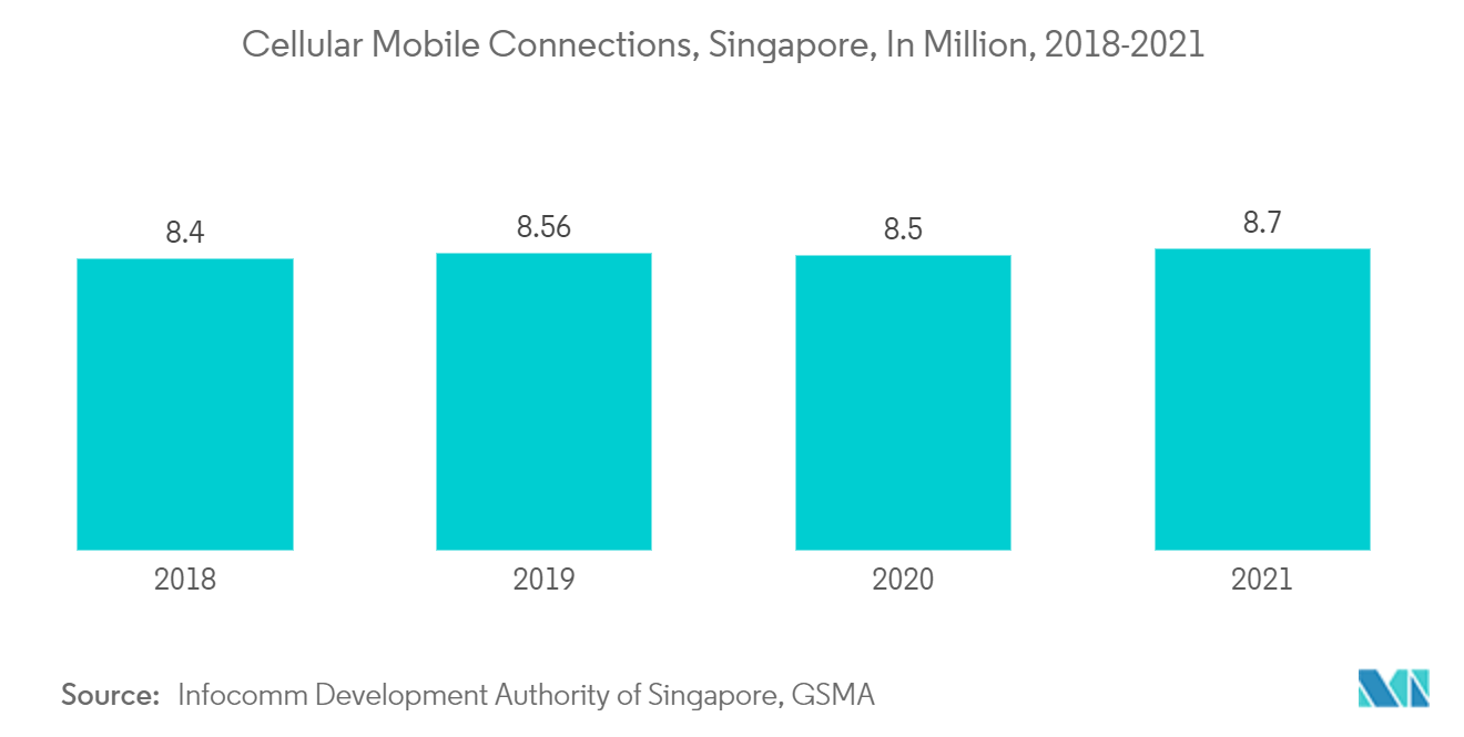 The ASEAN Mobile Virtual Network Operator (MVNO) Market - Cellular Mobile Connections, Singapore, In Million, 2018-2021