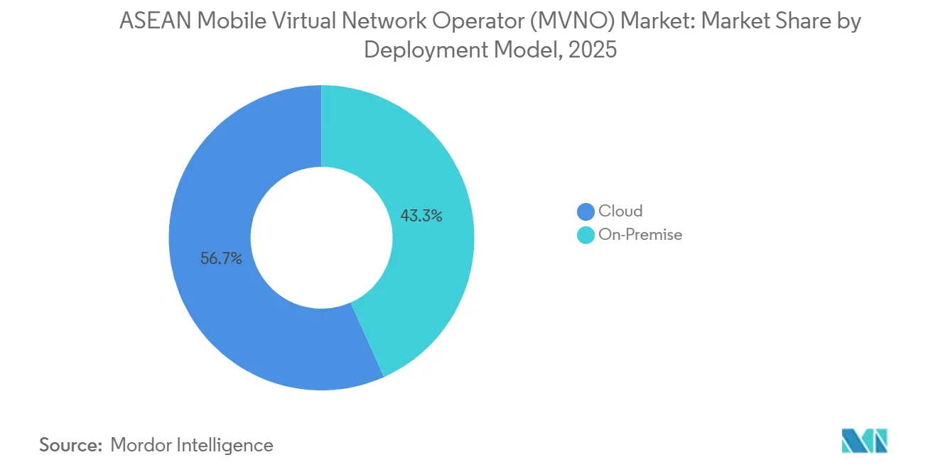 ASEAN Mobile Virtual Network Operator (MVNO) Market: Market Share by Deployment Model