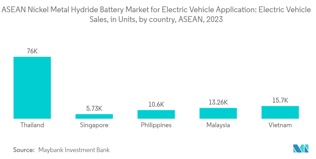 ASEAN Nickel Metal Hydride Battery Market for Electric Vehicle Application: Electric Vehicle Sales, in Units, by country, ASEAN, 2023