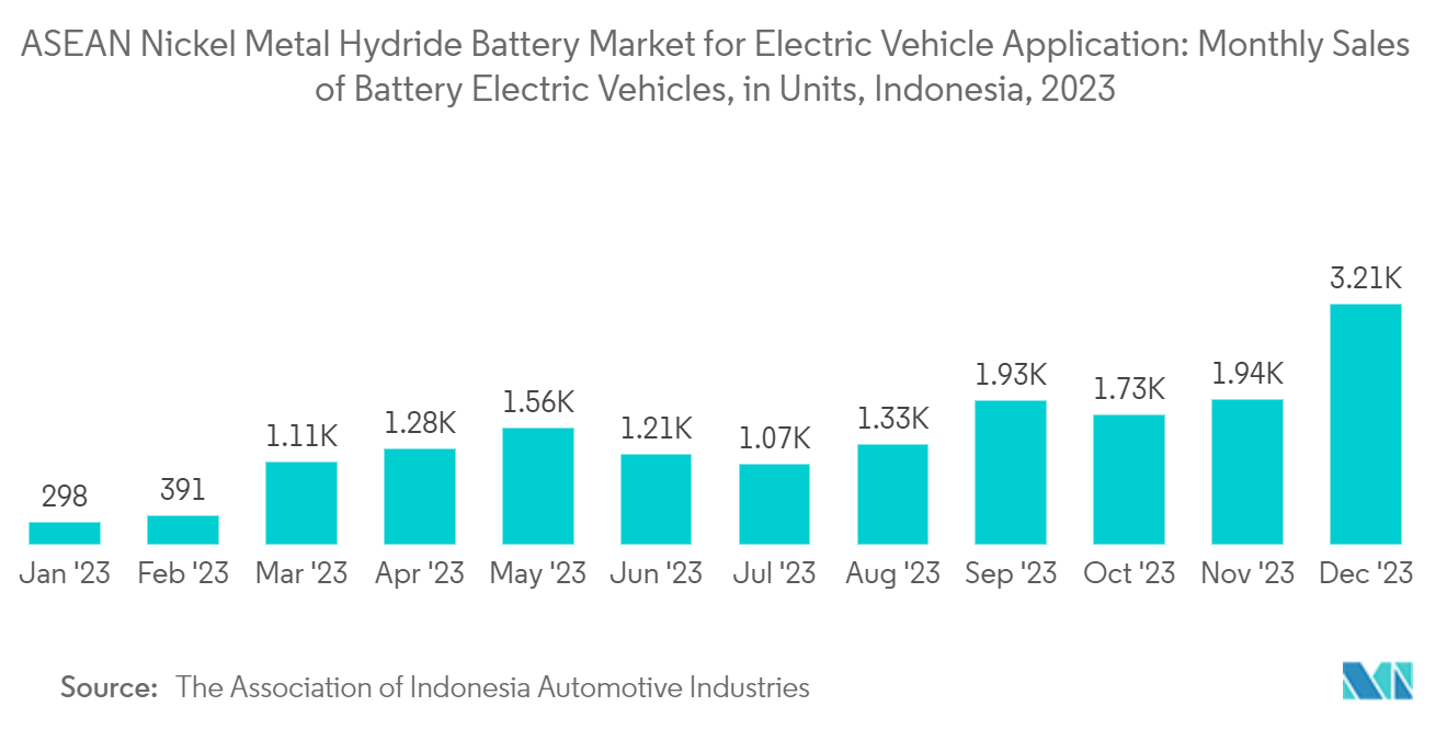 ASEAN Nickel Metal Hydride Battery Market for Electric Vehicle Application: Monthly Sales of Battery Electric Vehicles, in Units, Indonesia, 2023