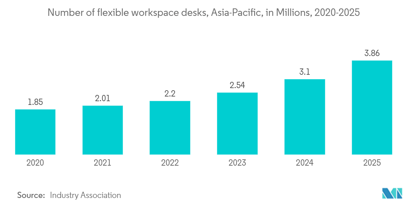 ASEANオフィス不動産市場-アジア太平洋地域の2018年から2020年までのフレキシブルワークスペースデスク数と2025年までの予測