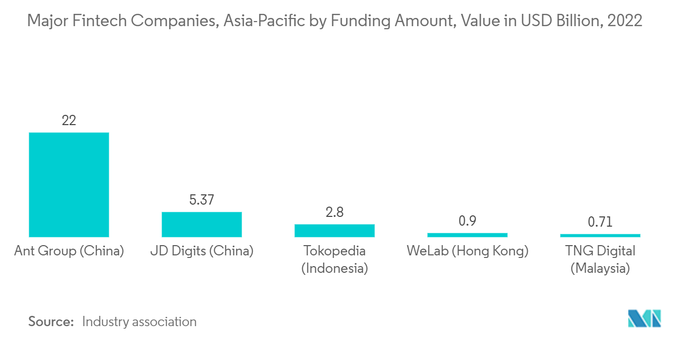 ASEANオフィス不動産市場-アジア太平洋地域の主なフィンテック企業（資金調達額別