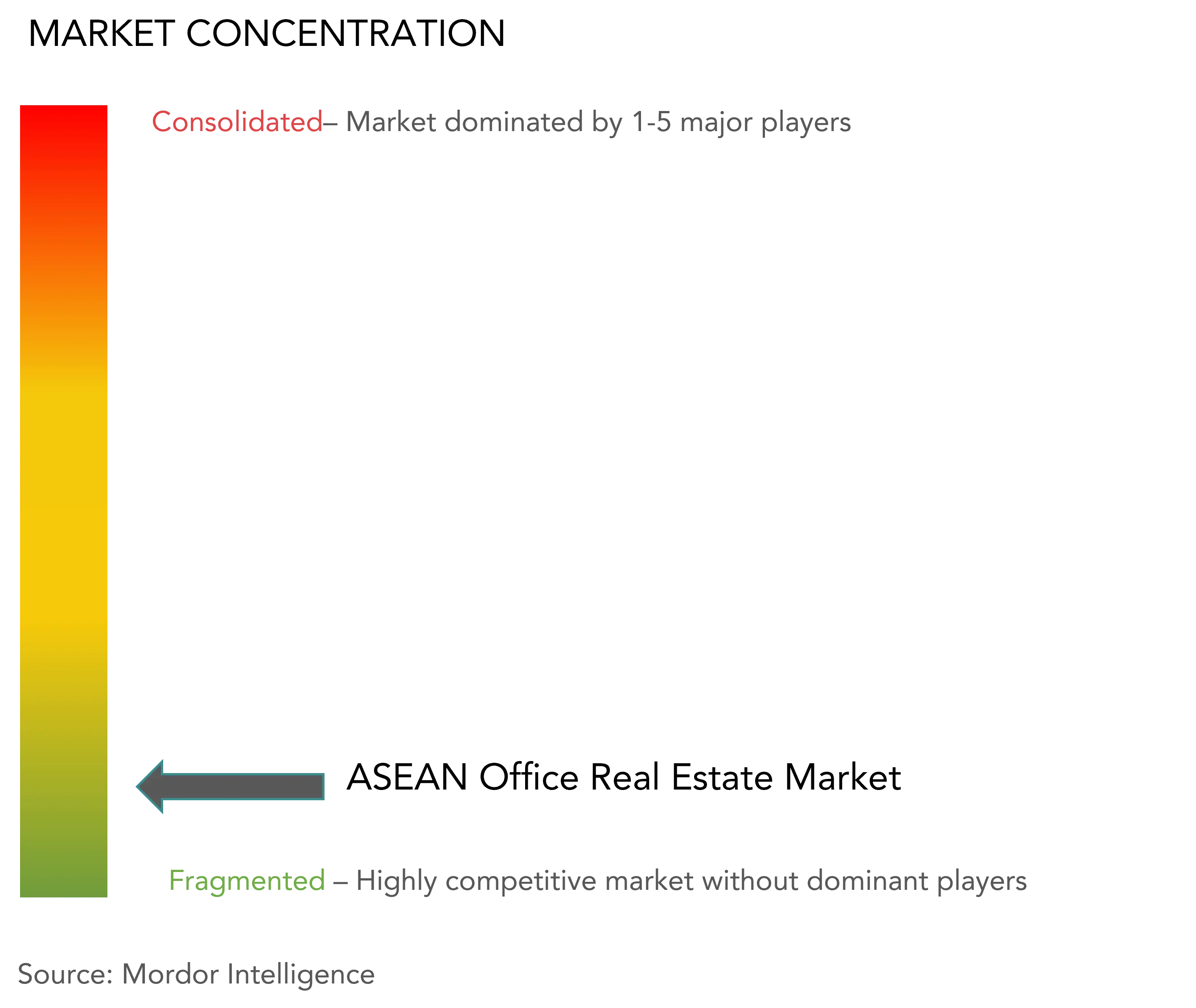 ASEAN Office Real Estate Market Concentration