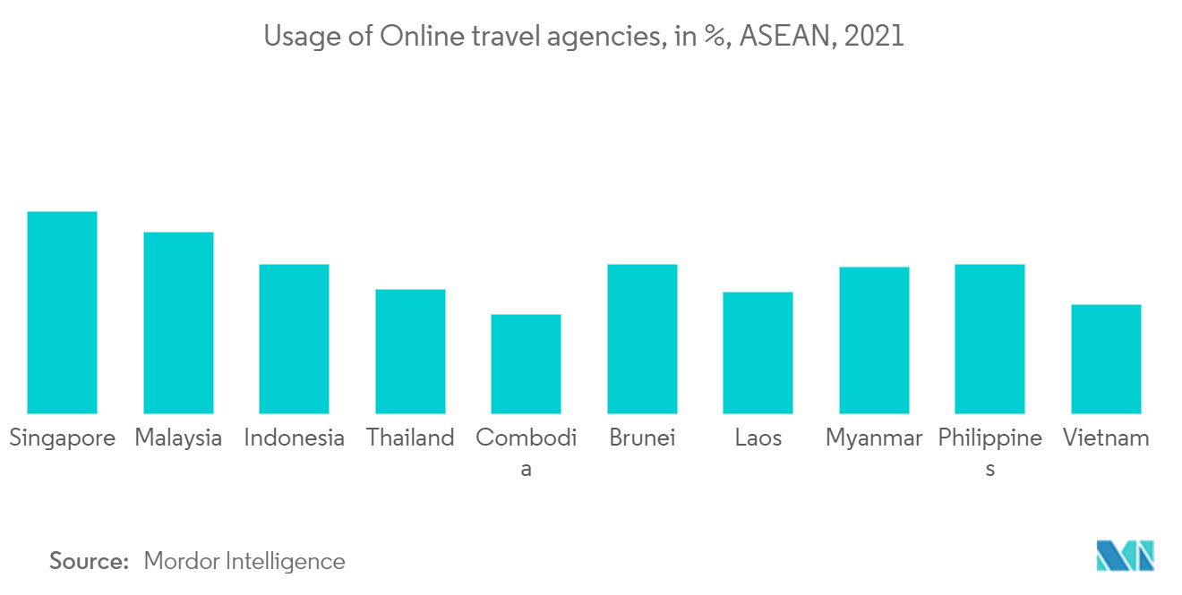 Crecimiento del mercado de alojamiento en línea de la ASEAN