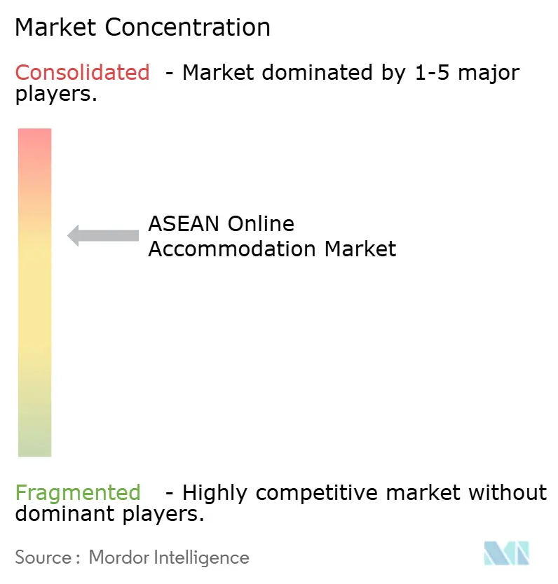 Agoda, Traveloka, Booking.com, Hotels.com, Trip.com, Expedia, Trivago, Hotel combined, Trip advisor, Goibibo, Hotelbeds