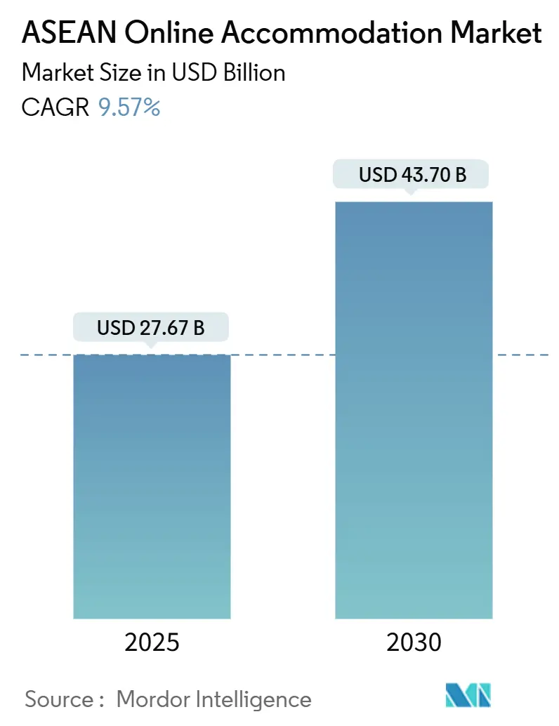 ASEAN Online Accommodation Market (2025 - 2030)