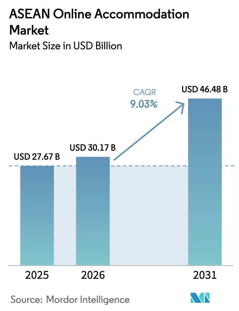 ASEAN Online Accommodation Market (2025 - 2030)