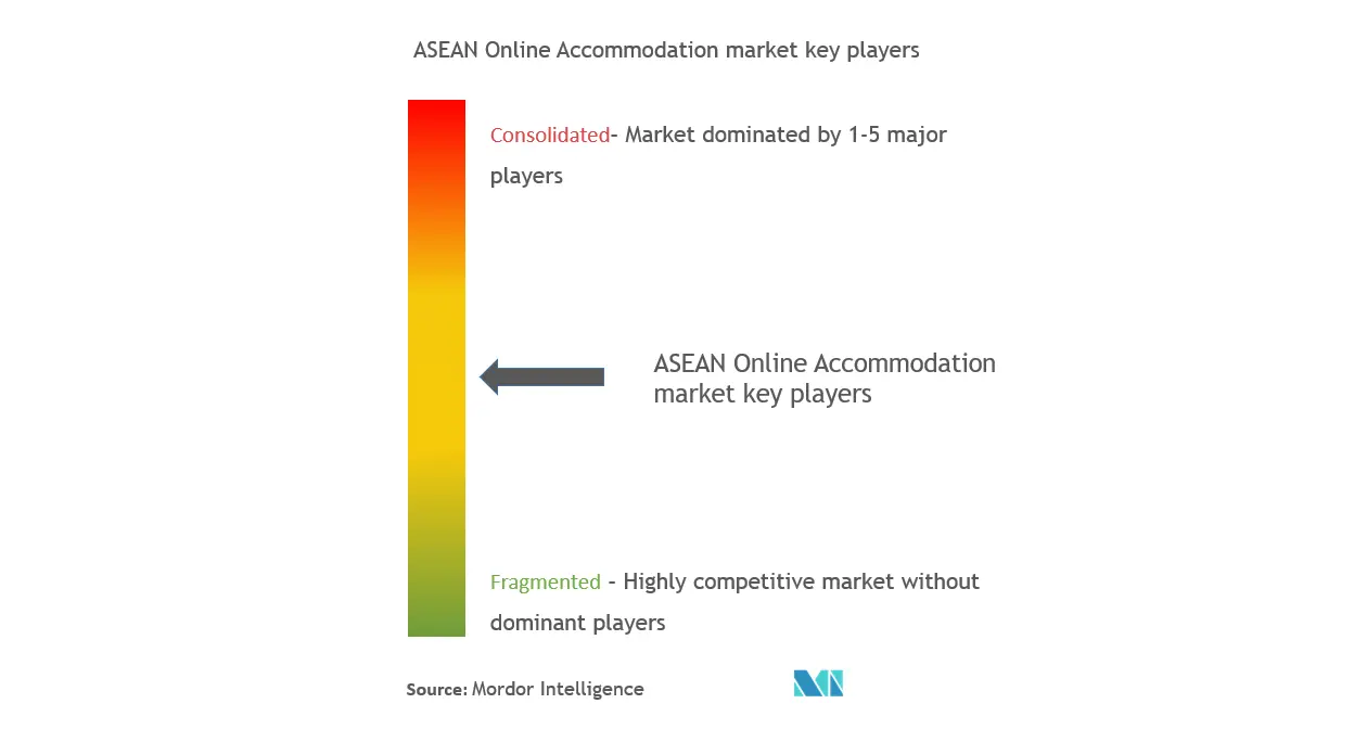 ASEAN Online Accommodation Market Concentration