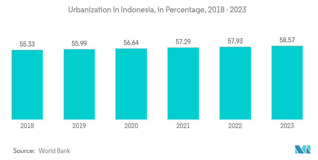 ASEAN OOH And DOOH Market: Urbanization in Indonesia, in Percentage, 2018 - 2023