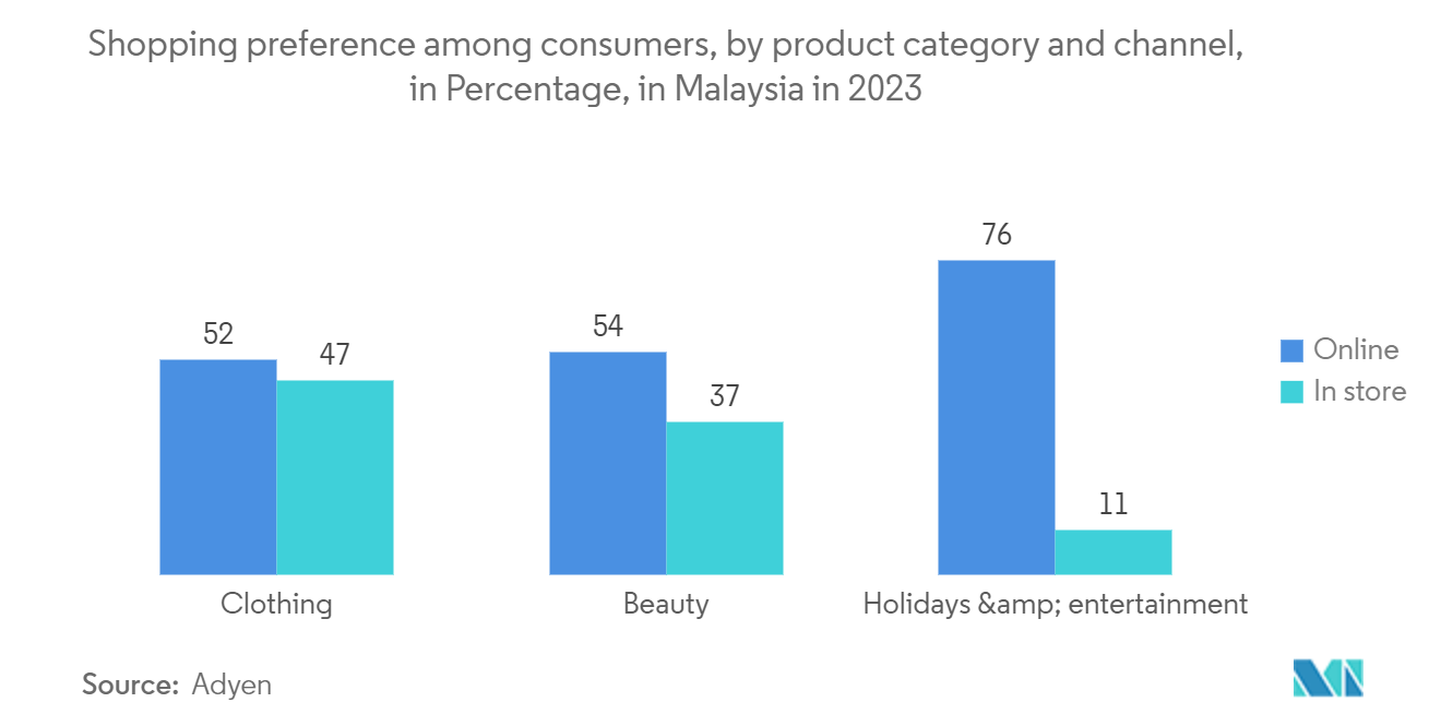 ASEAN OOH And DOOH Market: Shopping preference among consumers, by product category and channel, in Percentage, in Malaysia in 2023