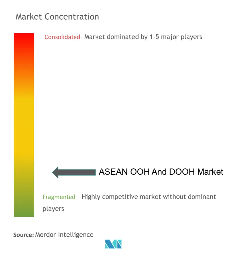 ASEAN OOH And DOOH Market Concentration