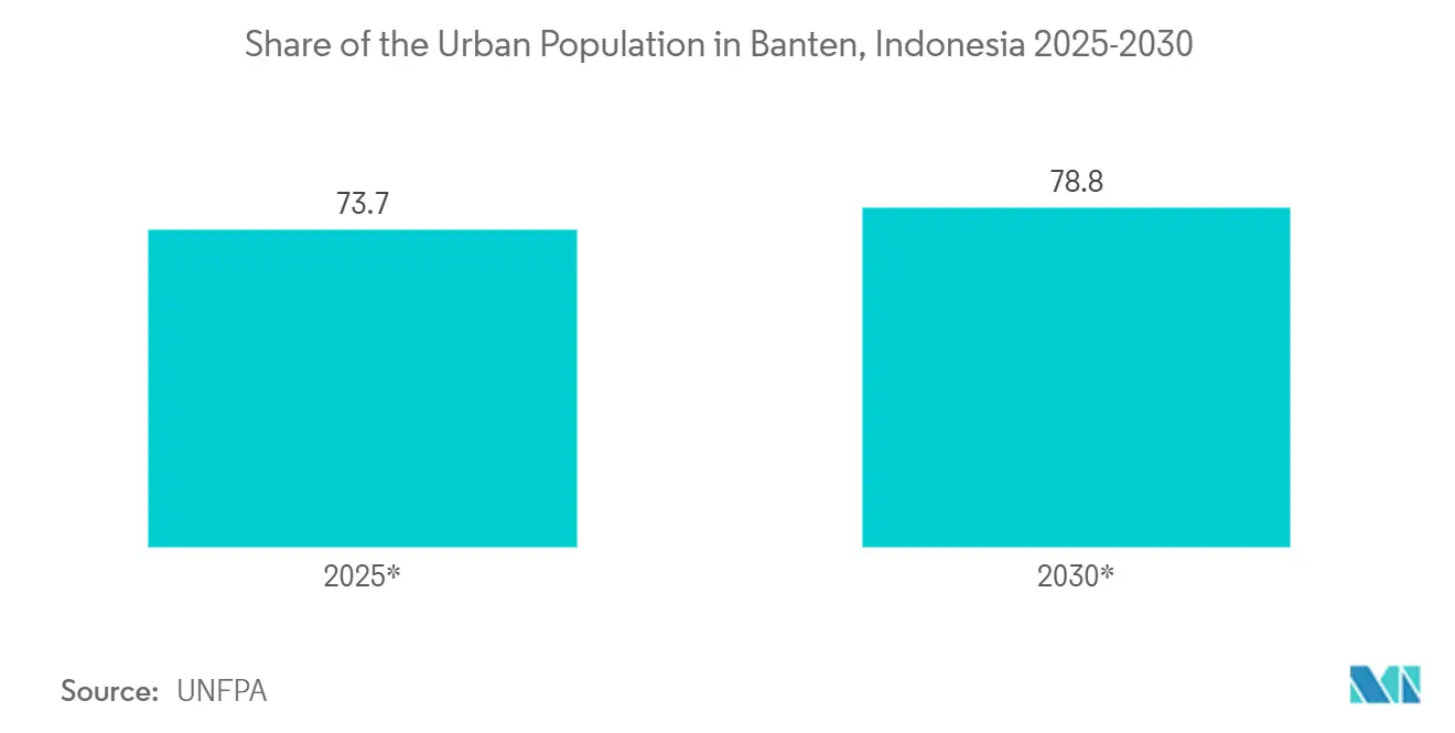 ASEAN OOH And DOOH Market: Share of the Urban Population in Banten, Indonesia 2025-2030