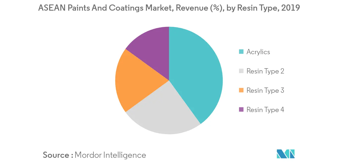 ASEAN Paints And Coatings Market Revenue Share