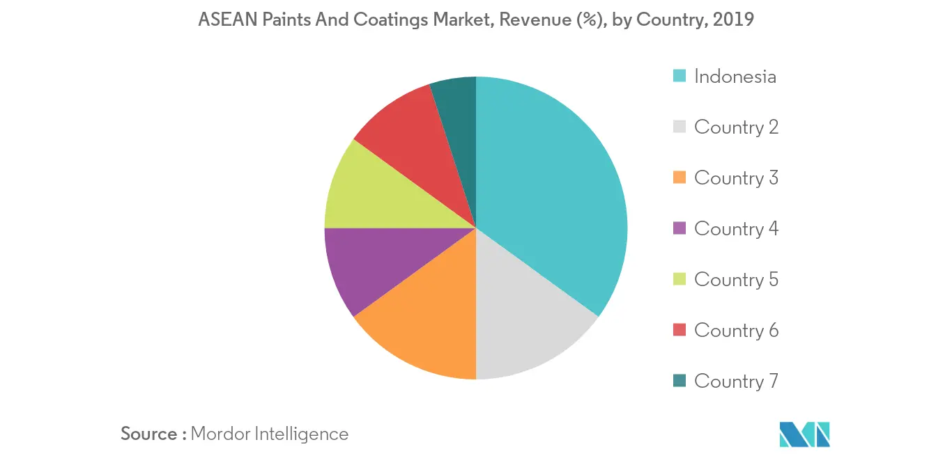ASEAN Paints And Coatings Market Revenue Share