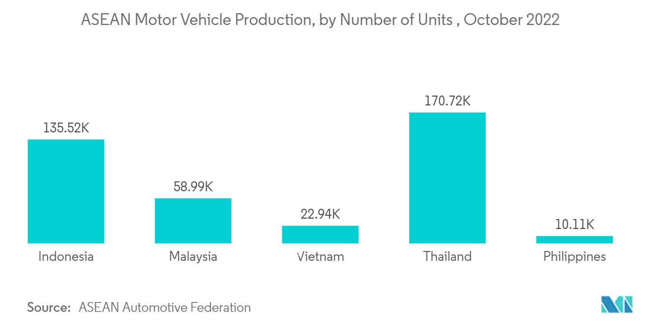 Produção de veículos motorizados da ASEAN, por número de unidades, outubro de 2022