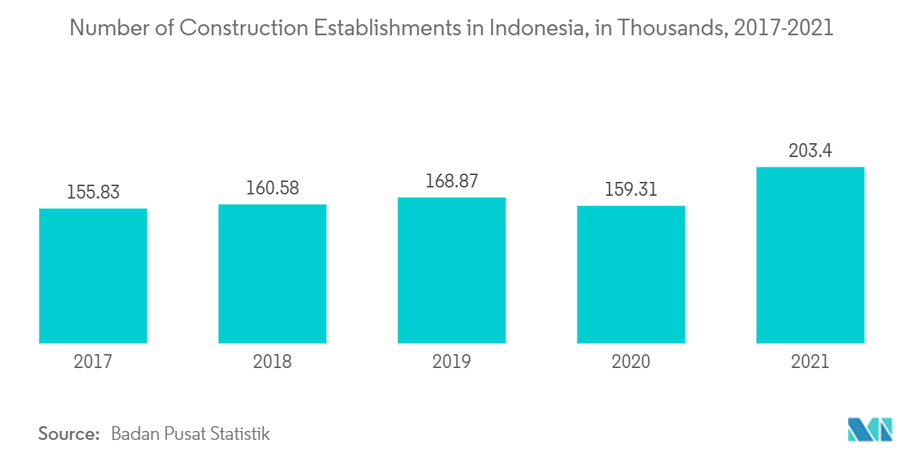 عدد مؤسسات البناء في إندونيسيا بالآلاف، 2017-2021