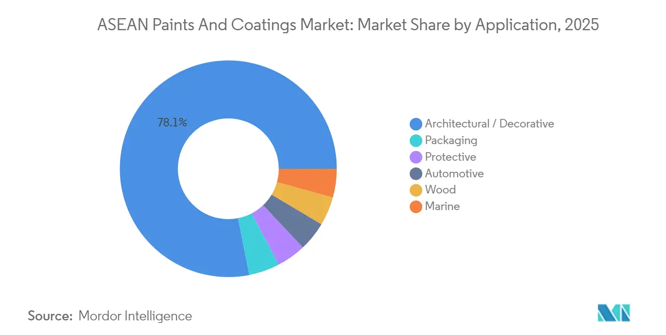 ASEAN Paints And Coatings Market: Market Share by Application, 2025