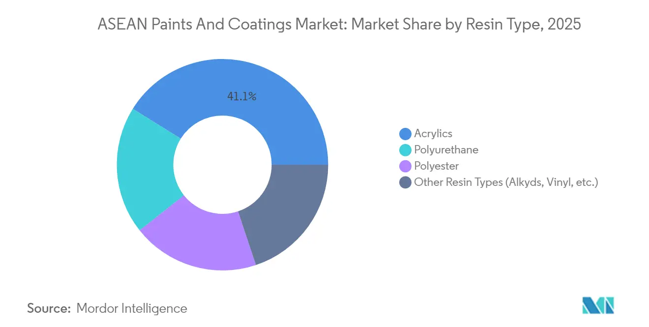 ASEAN Paints And Coatings Market: Market Share by Resin Type, 2025