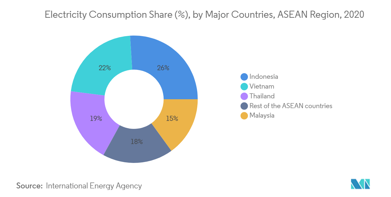 ASEAN Power EPC Market - Electricity Consumption Share
