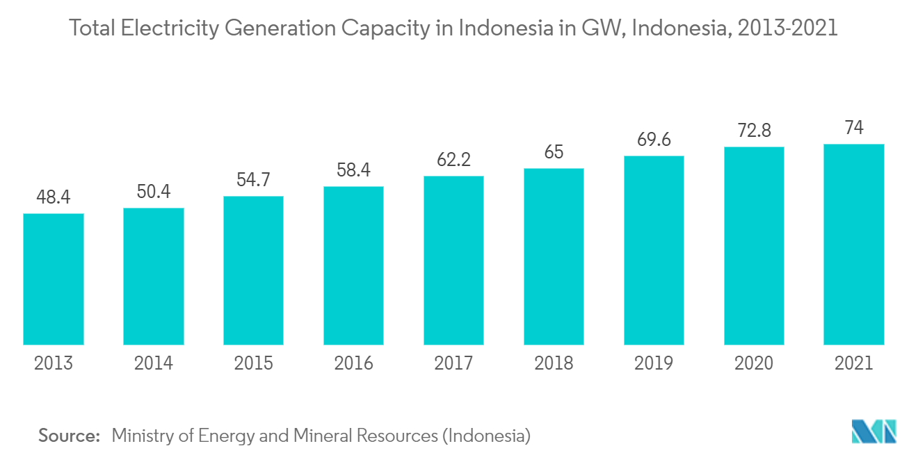 ASEAN Power EPC Market - Total Electricity Generation Capacity