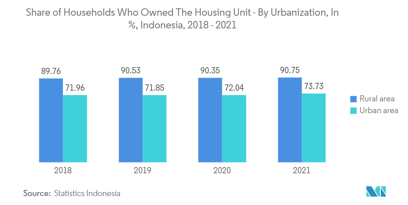 ASEANプレハブ木造建築市場：住宅所有世帯数シェア（都市化率：%）（2018年～2021年、インドネシア 