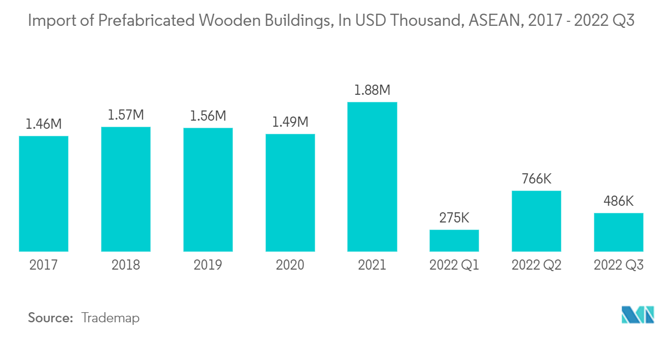 ASEANのプレハブ木造建築市場 - プレハブ木造建築の輸入額（単位：千米ドル）, ASEAN, 2017 - 2022 Q3