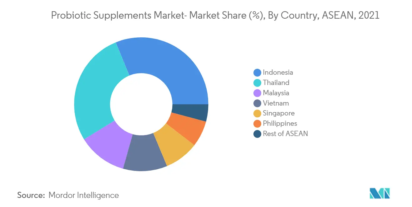 ASEAN Probiotic Supplements Market forecast