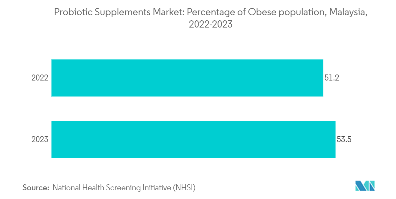 ASEAN Probiotic Supplements Market: Percentage of Obese population, Malaysia, 2022-2023