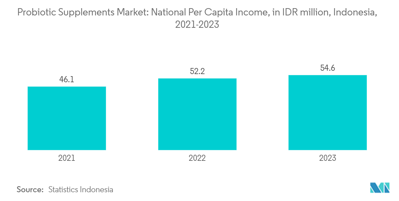 ASEAN Probiotic Supplements Market: National Per Capita Income, in IDR million, Indonesia, 2021-2023