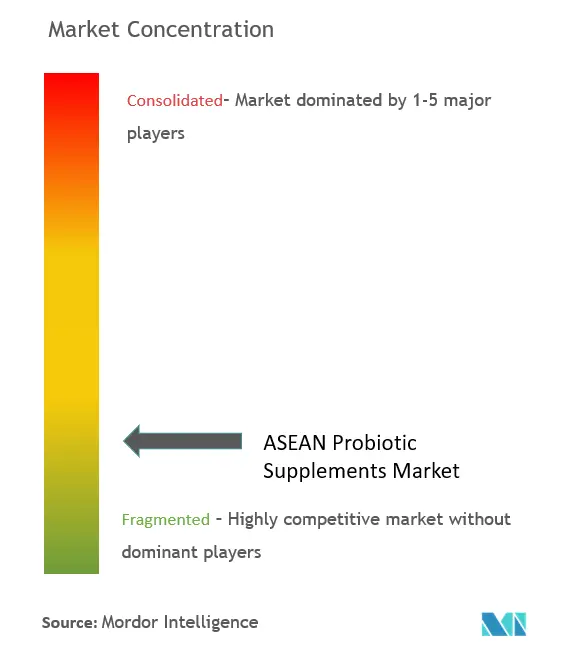 Marktkonzentration für probiotische Nahrungsergänzungsmittel in ASEAN