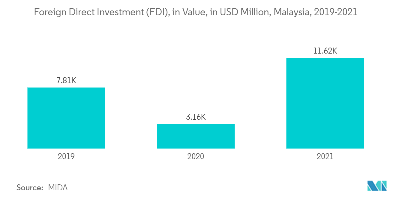 ASEANの保護塗料市場外国直接投資（FDI）：金額（百万米ドル）、マレーシア、2019-2021年