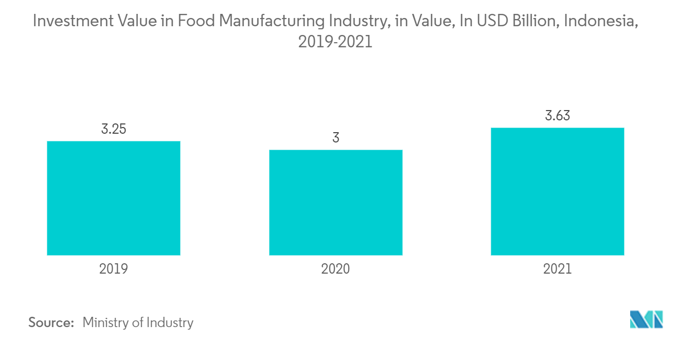 ASEANの保護コーティング市場：食品製造業への投資額（金額ベース）：億米ドル、インドネシア、2019-2021年