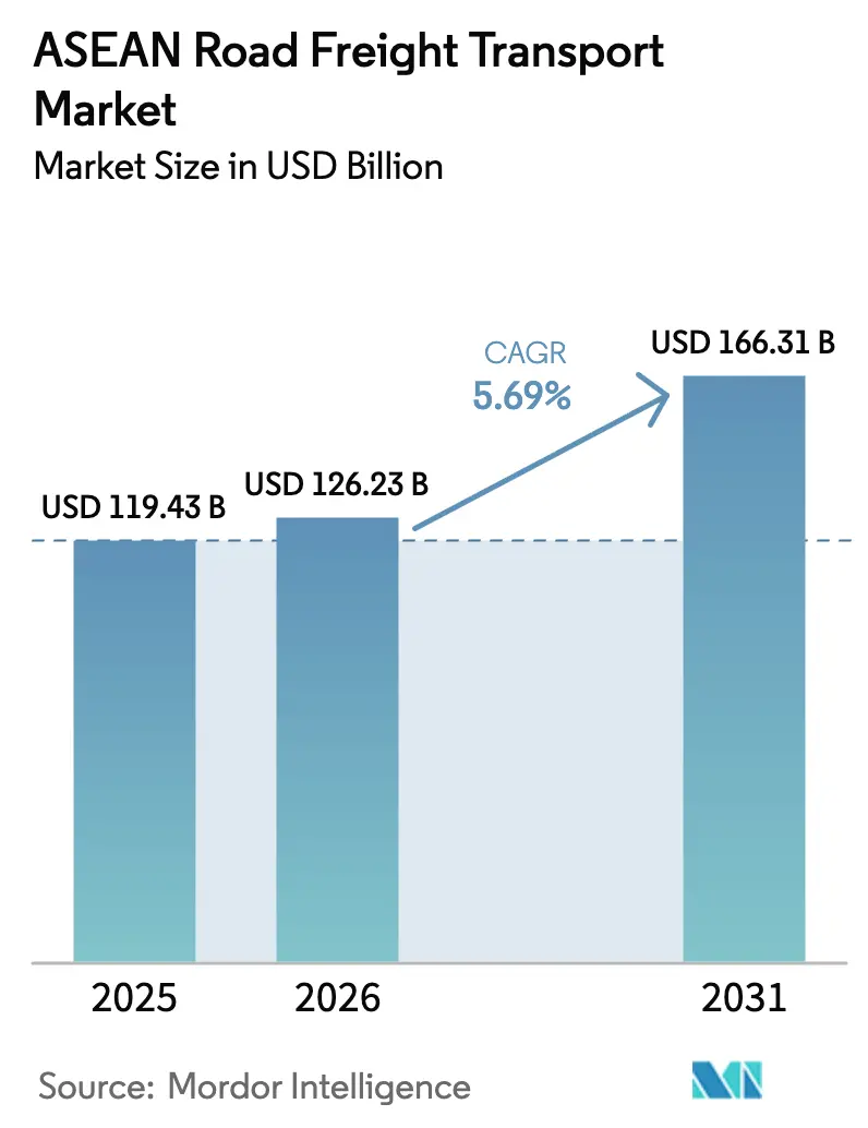 ASEAN Road Freight Transport Market (2025 - 2030)